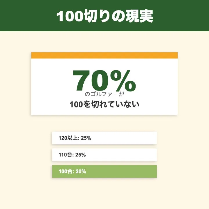 ゴルフのスコア分布を理解することは、プレーヤーの目標設定に役...