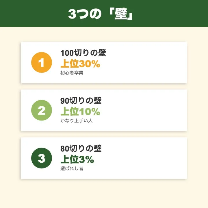 ゴルフのスコア分布を理解することは、プレーヤーの目標設定に役...